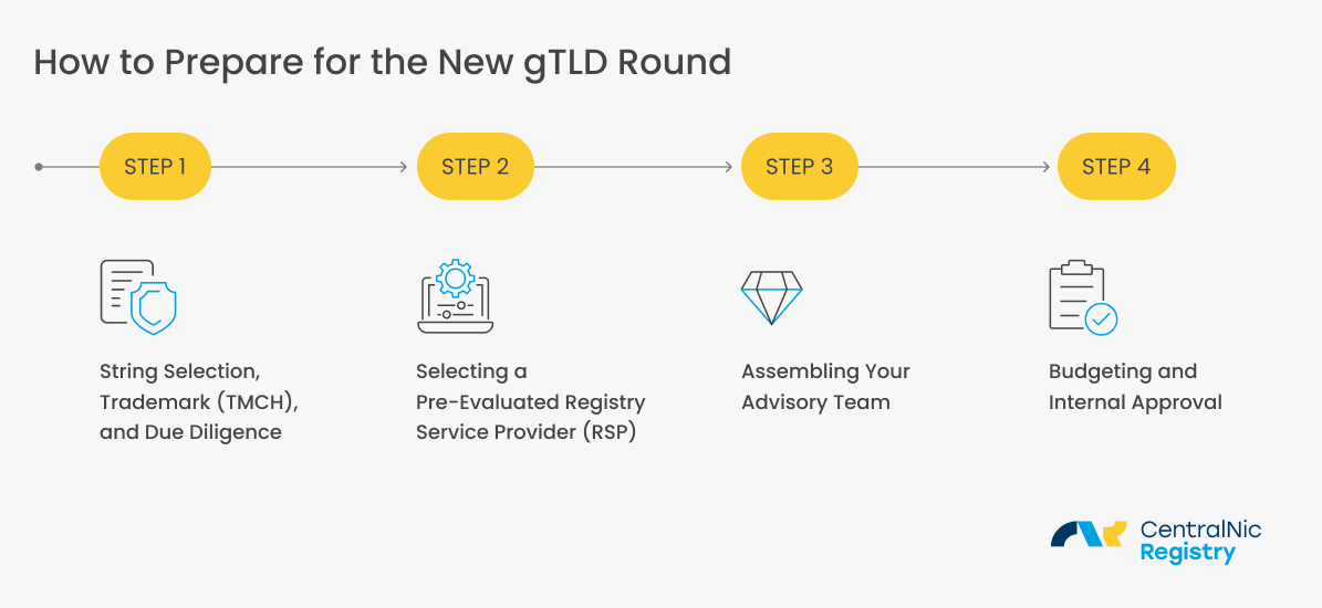 How to Prepare for the New gTLD Round