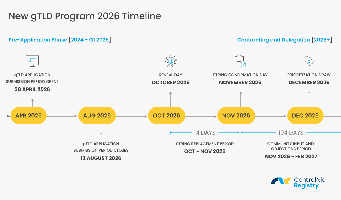 New gTLD Program 2026 Timeline